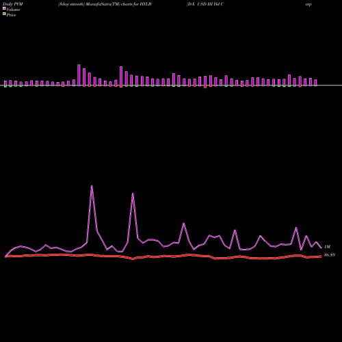 PVM Price Volume Measure charts D-X USD HI Yld Corp Bond ETF HYLB share AMEX Stock Exchange 
