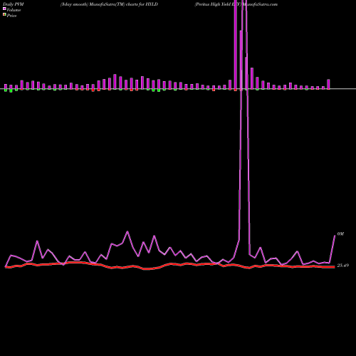 PVM Price Volume Measure charts Peritus High Yield ETF HYLD share AMEX Stock Exchange 