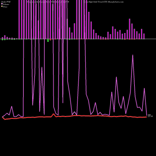 PVM Price Volume Measure charts Cp High Yield Trend ETF HYTR share AMEX Stock Exchange 