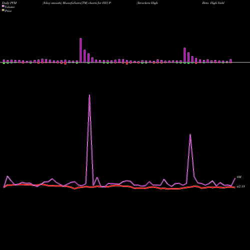 PVM Price Volume Measure charts Xtrackers High Beta High Yield Bond ETF HYUP share AMEX Stock Exchange 