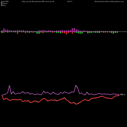 PVM Price Volume Measure charts DJ US Broker-Dealers Ishares IAI share AMEX Stock Exchange 