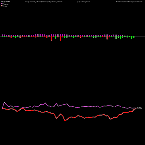 PVM Price Volume Measure charts DJ US Regional Banks Ishares IAT share AMEX Stock Exchange 