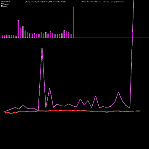 PVM Price Volume Measure charts 2016 Investment Grade Ishares IBCB share AMEX Stock Exchange 