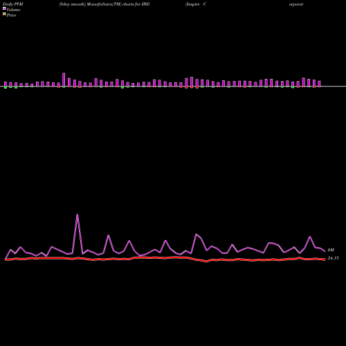 PVM Price Volume Measure charts Inspire Corporate Bond Impact ETF IBD share AMEX Stock Exchange 