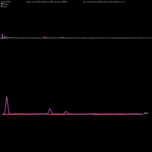 PVM Price Volume Measure charts Inc. Isharesbond 2023 Ishares IBDD share AMEX Stock Exchange 