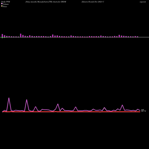 PVM Price Volume Measure charts Ishares Ibonds Dec 2021 Corporate IBDM share AMEX Stock Exchange 
