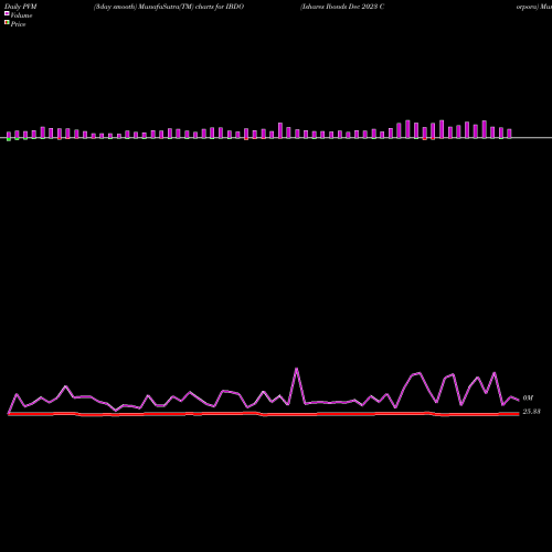 PVM Price Volume Measure charts Ishares Ibonds Dec 2023 Corpora IBDO share AMEX Stock Exchange 