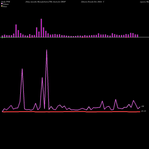 PVM Price Volume Measure charts Ishares Ibonds Dec 2024 Corpora IBDP share AMEX Stock Exchange 
