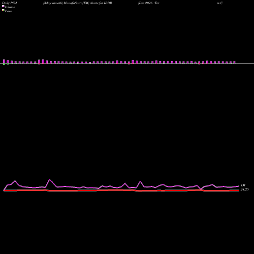 PVM Price Volume Measure charts Dec 2026 Term Corp Ishares Ibonds ETF IBDR share AMEX Stock Exchange 