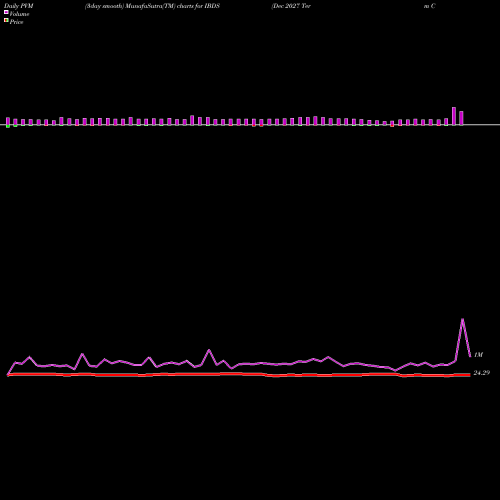 PVM Price Volume Measure charts Dec 2027 Term Corp Ishares Ibonds ETF IBDS share AMEX Stock Exchange 