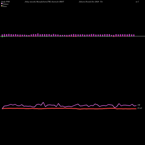 PVM Price Volume Measure charts Ishares Ibonds Dec 2028 Term Corporate ETF IBDT share AMEX Stock Exchange 