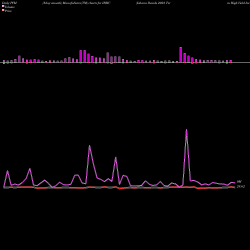 PVM Price Volume Measure charts Ishares Ibonds 2023 Term High Yield Income ETF IBHC share AMEX Stock Exchange 