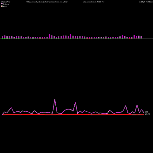 PVM Price Volume Measure charts Ishares Ibonds 2025 Term High Yield Income ETF IBHE share AMEX Stock Exchange 