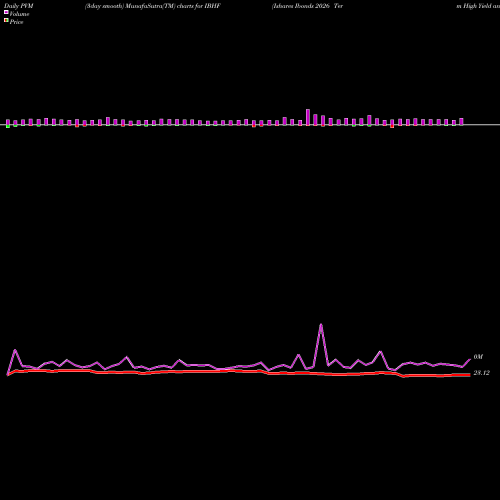 PVM Price Volume Measure charts Ishares Ibonds 2026 Term High Yield And Income E IBHF share AMEX Stock Exchange 