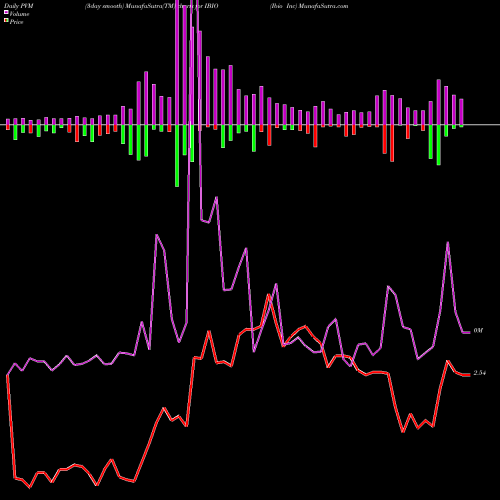 PVM Price Volume Measure charts Ibio Inc IBIO share AMEX Stock Exchange 