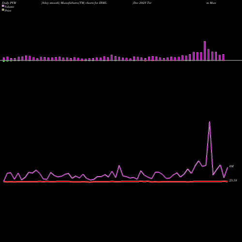 PVM Price Volume Measure charts Dec 2023 Term Muni Bond Ishares Ibonds ETF IBML share AMEX Stock Exchange 