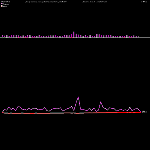 PVM Price Volume Measure charts Ishares Ibonds Dec 2025 Term Muni Bond ETF IBMN share AMEX Stock Exchange 