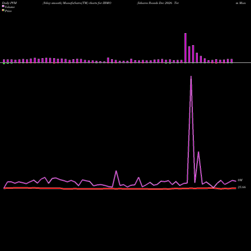 PVM Price Volume Measure charts Ishares Ibonds Dec 2026 Term Muni Bond ETF IBMO share AMEX Stock Exchange 
