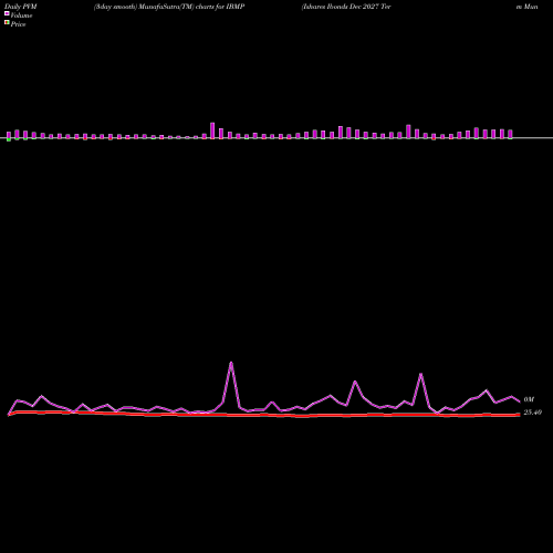 PVM Price Volume Measure charts Ishares Ibonds Dec 2027 Term Muni Bond ETF IBMP share AMEX Stock Exchange 