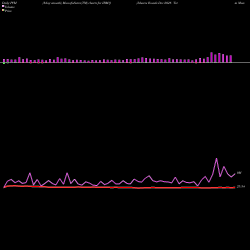 PVM Price Volume Measure charts Ishares Ibonds Dec 2028 Term Muni Bond ETF IBMQ share AMEX Stock Exchange 