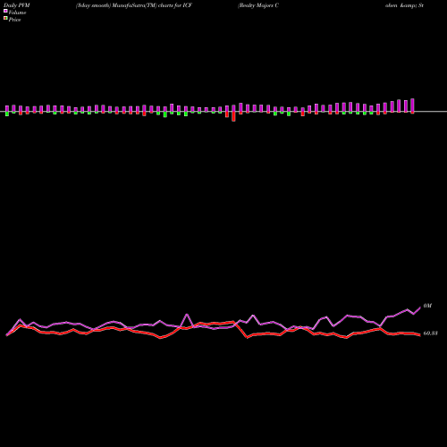 PVM Price Volume Measure charts Realty Majors Cohen & Steers Ishares ICF share AMEX Stock Exchange 