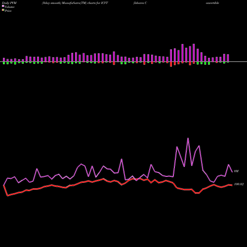 PVM Price Volume Measure charts Ishares Convertible Bond ETF ICVT share AMEX Stock Exchange 