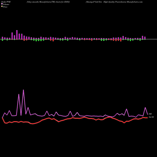 PVM Price Volume Measure charts S&P Intl Dev High Quality Powershares IDHQ share AMEX Stock Exchange 