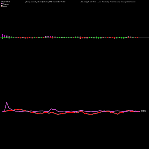 PVM Price Volume Measure charts S&P Intl Dev Low Volatility Powershares IDLV share AMEX Stock Exchange 