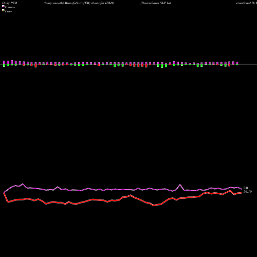 PVM Price Volume Measure charts Powershares S&P International D IDMO share AMEX Stock Exchange 