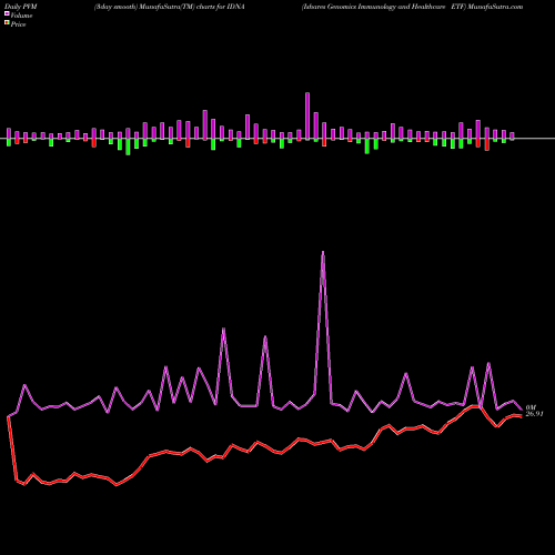 PVM Price Volume Measure charts Ishares Genomics Immunology And Healthcare ETF IDNA share AMEX Stock Exchange 
