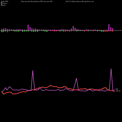 PVM Price Volume Measure charts DJ US Utilities Ishares IDU share AMEX Stock Exchange 
