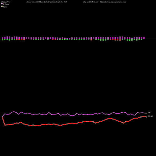 PVM Price Volume Measure charts DJ Intl Select Div Idx Ishares IDV share AMEX Stock Exchange 