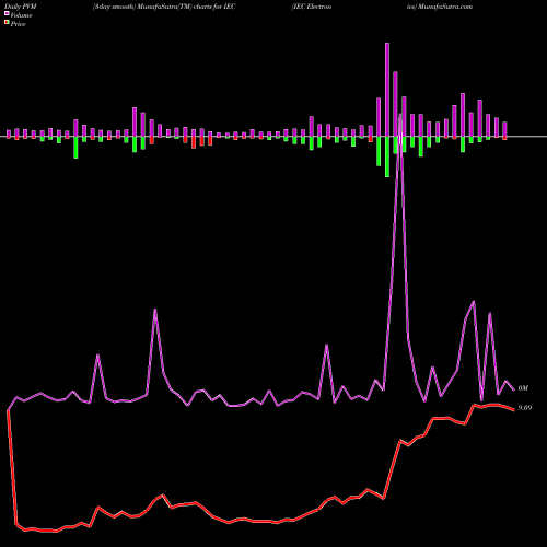 PVM Price Volume Measure charts IEC Electronics IEC share AMEX Stock Exchange 