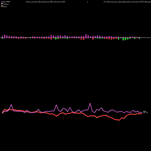 PVM Price Volume Measure charts US Discretionary Spending Ishares Evolved ETF IEDI share AMEX Stock Exchange 