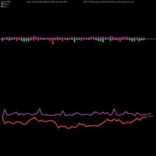PVM Price Volume Measure charts DJ US Oil & Gas Ex Index Ishares IEO share AMEX Stock Exchange 