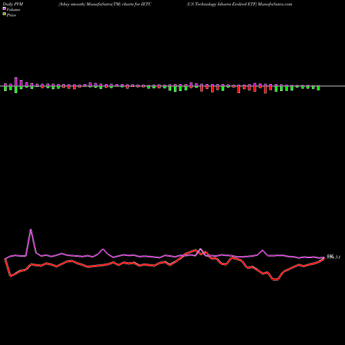 PVM Price Volume Measure charts US Technology Ishares Evolved ETF IETC share AMEX Stock Exchange 