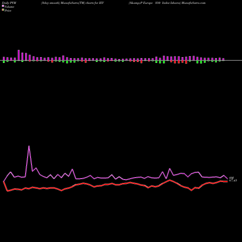 PVM Price Volume Measure charts S&P Europe 350 Index Ishares IEV share AMEX Stock Exchange 