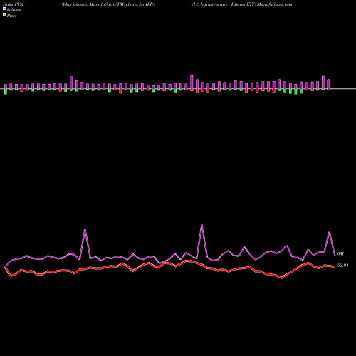 PVM Price Volume Measure charts US Infrastructure Ishares ETF IFRA share AMEX Stock Exchange 