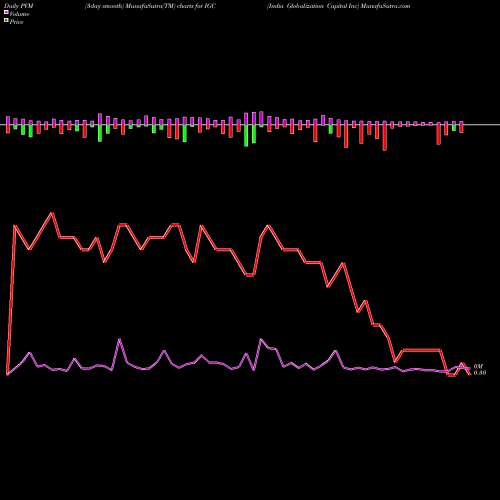 PVM Price Volume Measure charts India Globalization Capital Inc IGC share AMEX Stock Exchange 