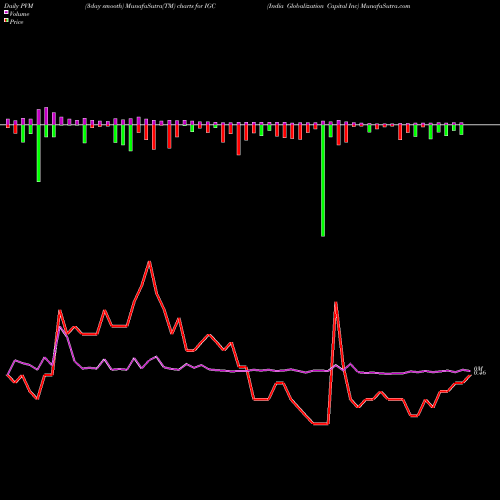 PVM Price Volume Measure charts India Globalization Capital Inc IGC share AMEX Stock Exchange 
