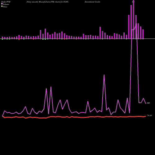 PVM Price Volume Measure charts Investment Grade-Interest Rate Proshares IGHG share AMEX Stock Exchange 