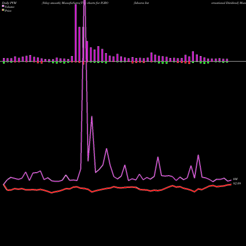 PVM Price Volume Measure charts Ishares International Dividend IGRO share AMEX Stock Exchange 
