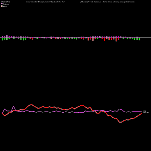 PVM Price Volume Measure charts S&P Tech-Software North Amer Ishares IGV share AMEX Stock Exchange 