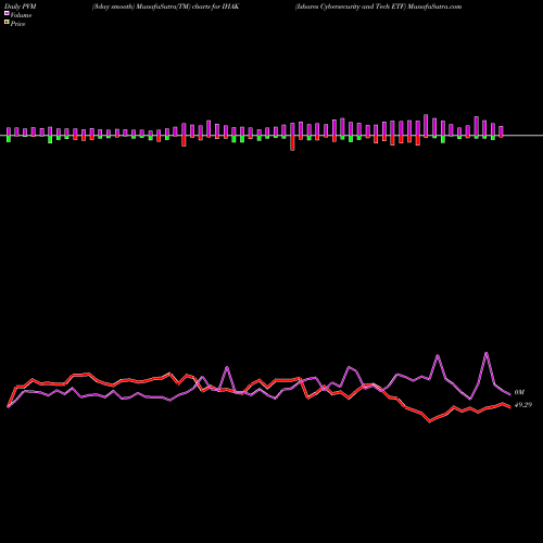 PVM Price Volume Measure charts Ishares Cybersecurity And Tech ETF IHAK share AMEX Stock Exchange 