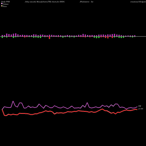 PVM Price Volume Measure charts Wisdomtree International Hedged IHDG share AMEX Stock Exchange 