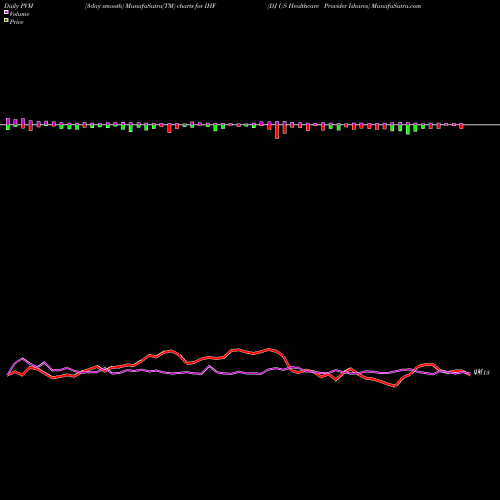 PVM Price Volume Measure charts DJ US Healthcare Provider Ishares IHF share AMEX Stock Exchange 
