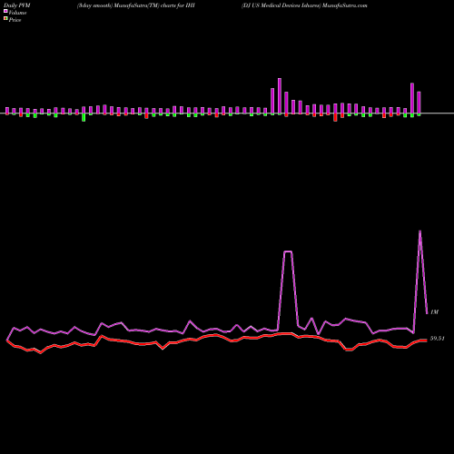 PVM Price Volume Measure charts DJ US Medical Devices Ishares IHI share AMEX Stock Exchange 