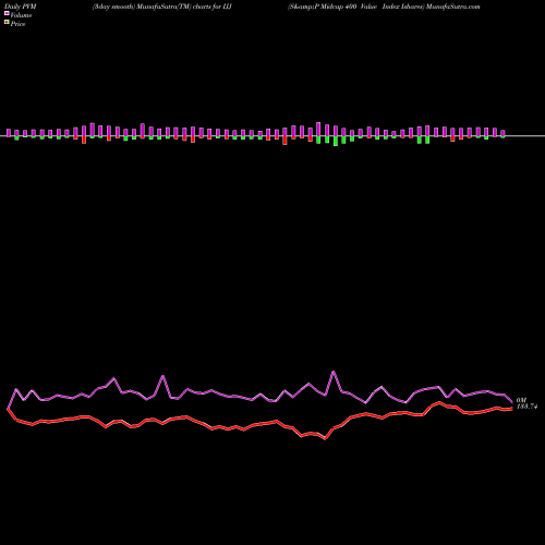 PVM Price Volume Measure charts S&P Midcap 400 Value Index Ishares IJJ share AMEX Stock Exchange 