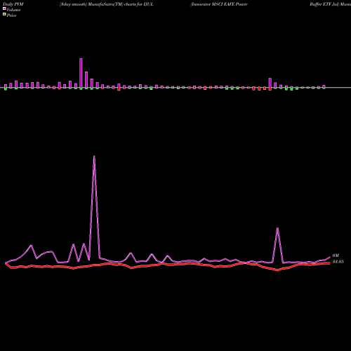 PVM Price Volume Measure charts Innovator MSCI EAFE Power Buffer ETF Jul IJUL share AMEX Stock Exchange 