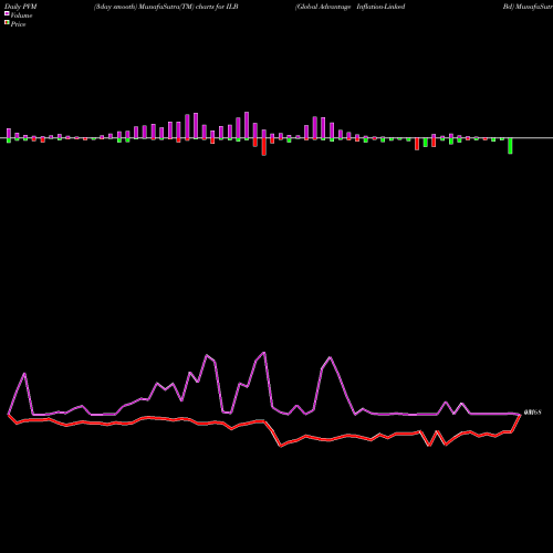 PVM Price Volume Measure charts Global Advantage Inflation-Linked Bd ILB share AMEX Stock Exchange 